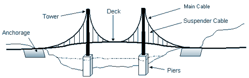 Illustration of basic suspension bridge parts; Matsuo; replace with original