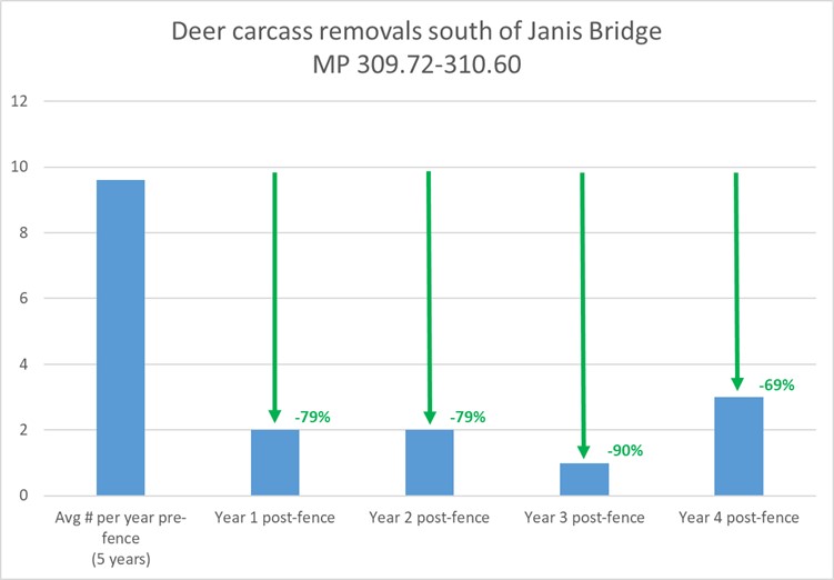 Reductions in collisions within fenced section of US 97 leading up to the Janis Bridge.