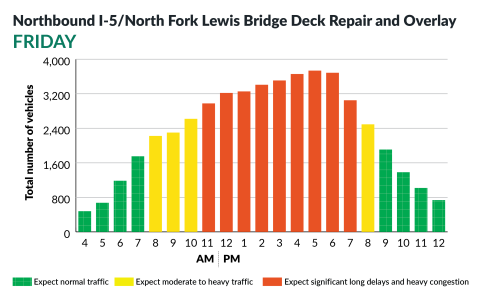 Northbound Interstate 5 at the North Fork Lewis River Bridge - Friday - Traffic Delay Chart 