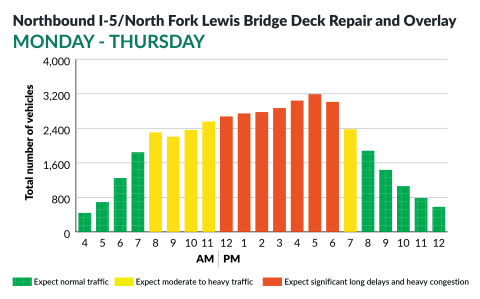Northbound Interstate 5 at the North Fork Lewis River Bridge - Monday through Thursday - Traffic Delay Chart 