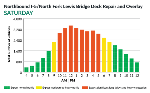 Northbound Interstate 5 at the North Fork Lewis River Bridge - Saturday - Traffic Delay Chart 