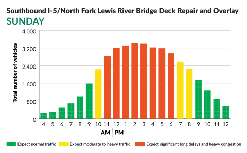 Southbound Interstate 5 North Fork Lewis River Bridge Traffic Configurations for Sundays