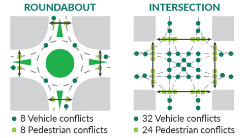Conflict points for a roundabout versus a traditional intersection