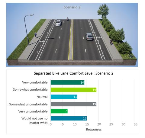 US 395 Division Wye to Wandermere showing separated bike lanes separated with delineators and their comfort level if using the bike lane.