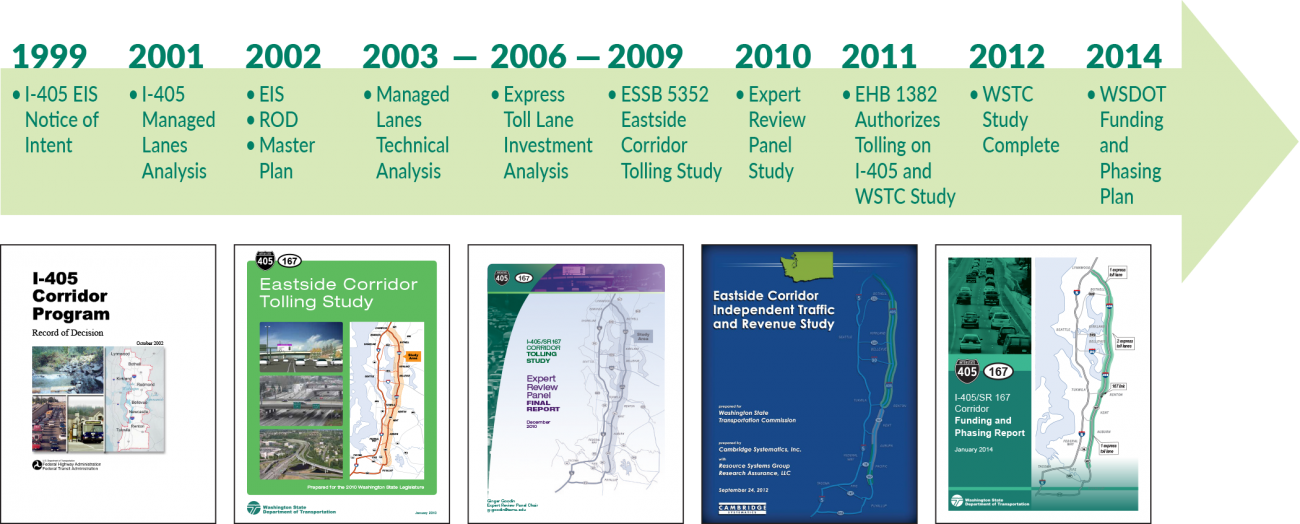 An arrow graphic showing the previous I-405/SR 167 Corridor implementation plans and financial analyses 
