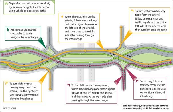 Information graphic showing how different types of users travel through a diverging diamond interchange