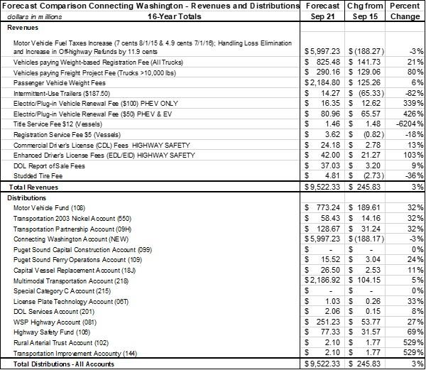 Table showing Forecast comparison connecting Washington revenues and distributions