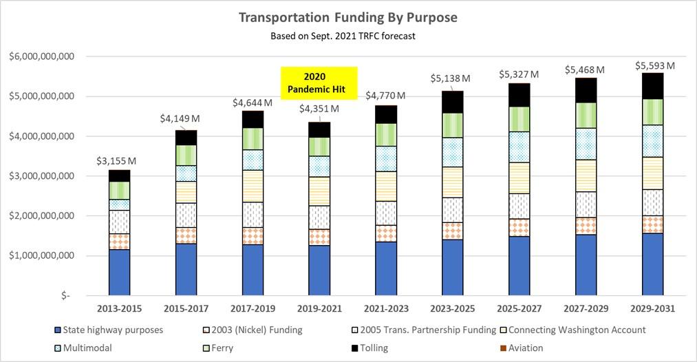 Graph showing Transportation Funding by Purpose