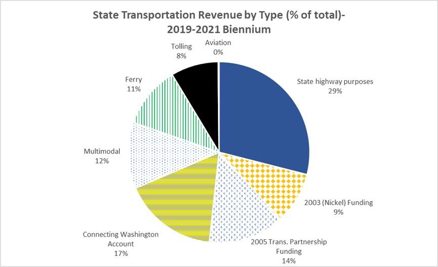 Pie Chart showing State Transportation Revenue by Type