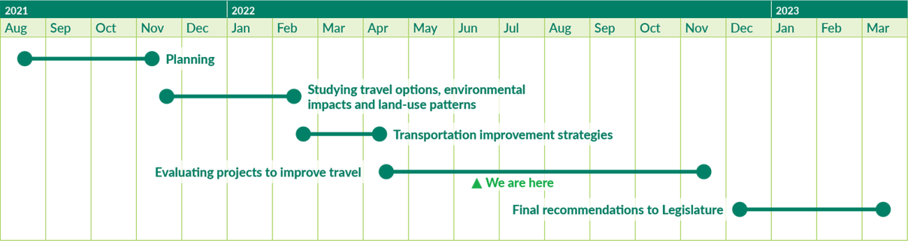 Timeline of the SR 167 Master Plan milestones