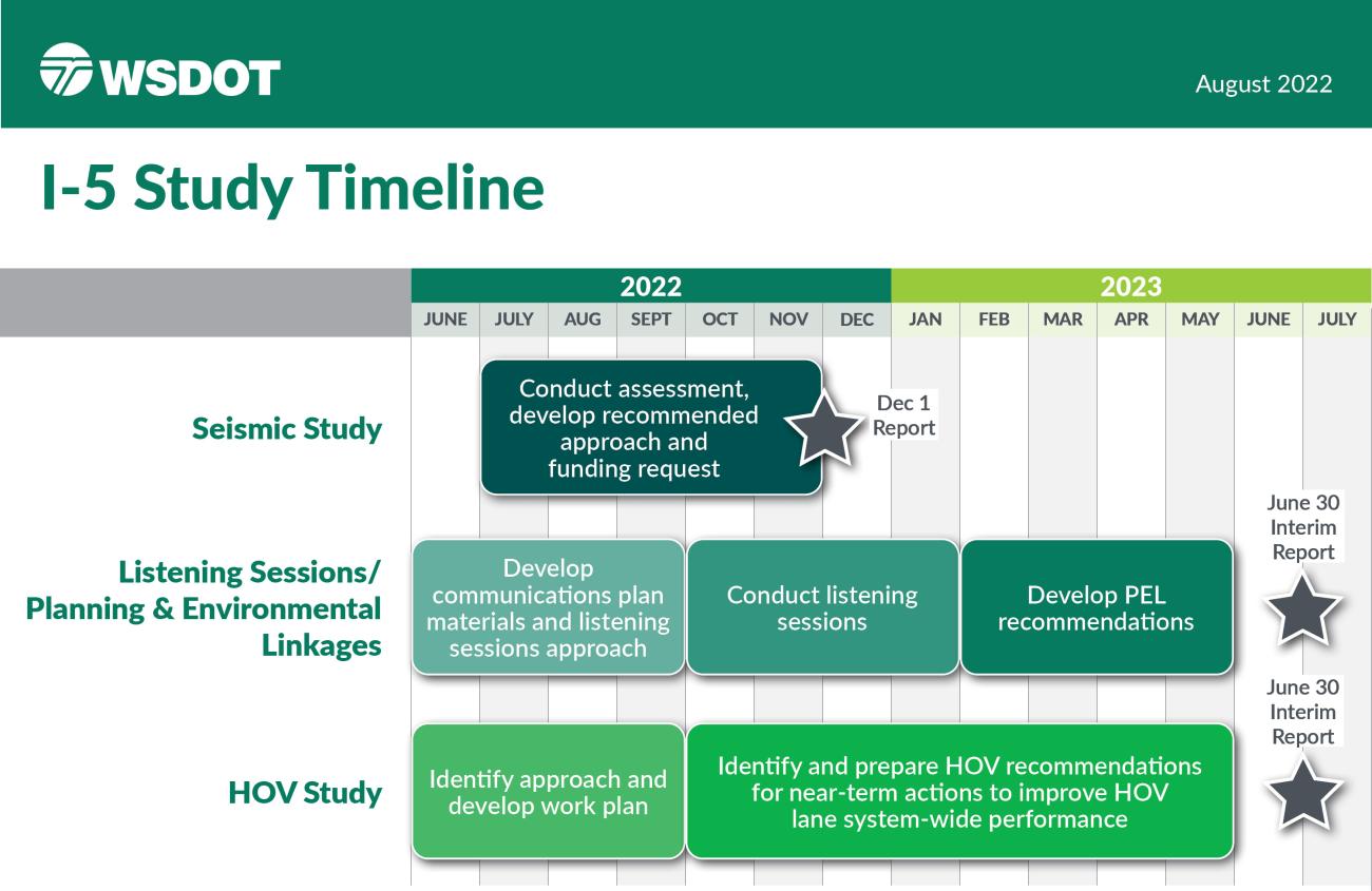 A timeline showing the project is split into three parts, showing all three portions will end June 2023