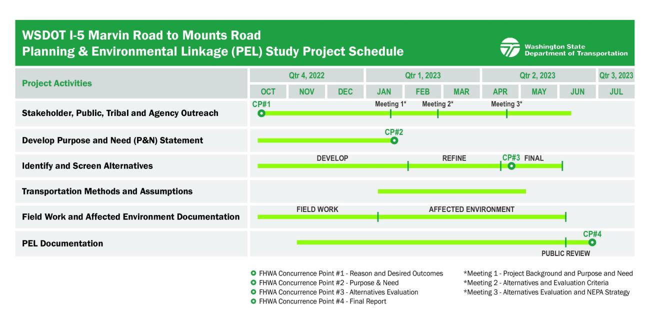 A schedule for the project's activities. This includes stakeholder and public outreach beginning in October, developing the purpose and need statement, identifying and screening alternatives, and field work and environmental documentation. This will take place over the course of approximately nine months between October 2022 and June 2023.