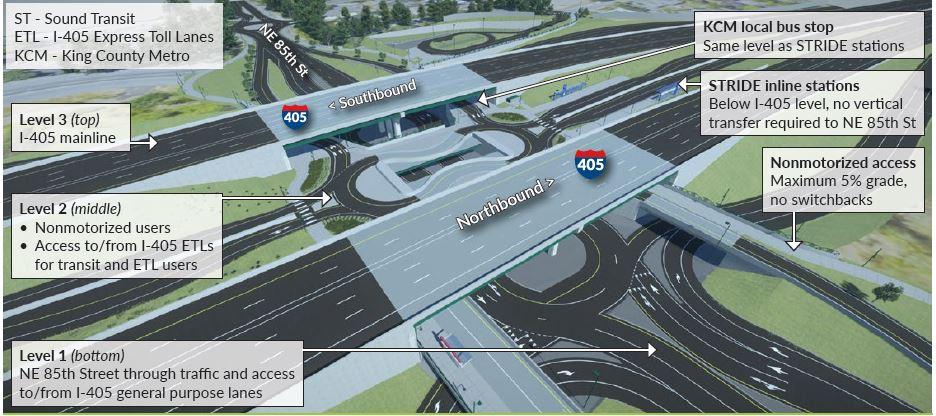 The project will replace the existing two-level cloverleaf interchange at Northeast 85th Street with a three-level interchange and construct local improvements along Northeast 85th Street and its intersection with 114th Avenue Northeast/Kirkland Way. 