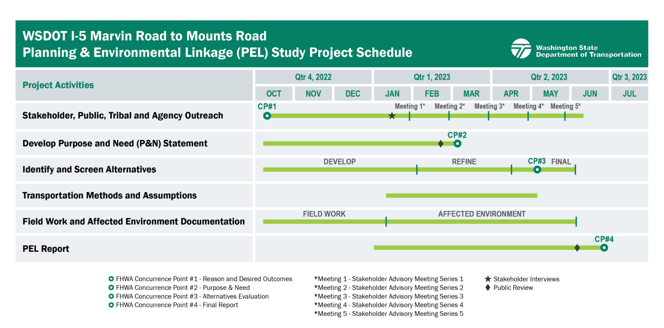 ​A graphic for the I-5 Marvin to Mounts Road PEL schedule. It includes several tasks to be completed between October 2022 and July 2023.