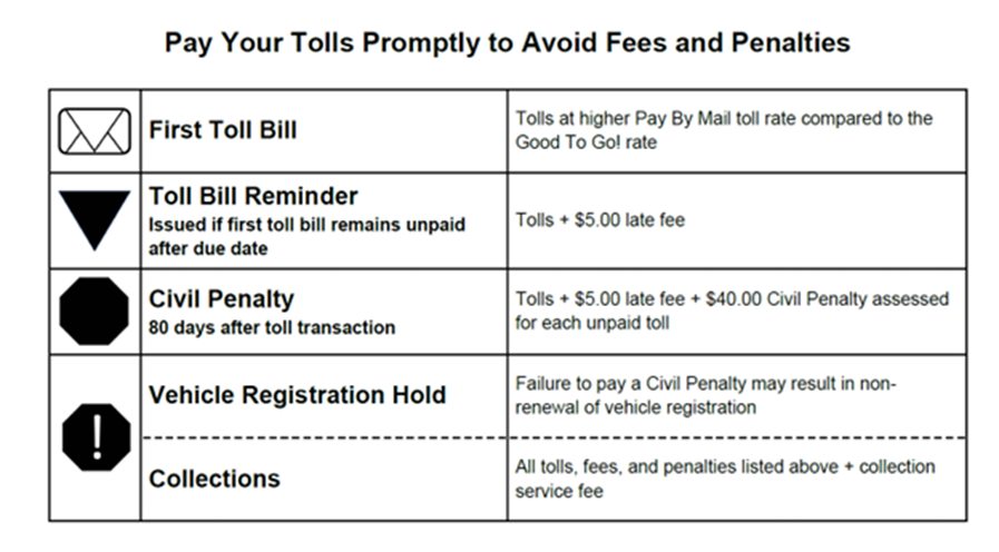 Understanding Your Toll Bill Or Civil Penalty | WSDOT