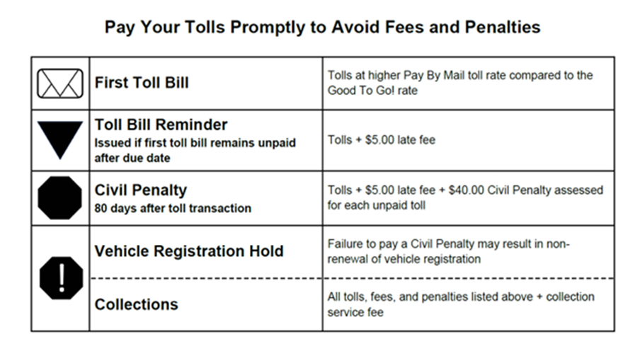 A chart showing how a toll bill escalations and incurs fees. First you receive a toll bill, 30 days later you will receive a second bill with a $5 late fee if your toll remains unpaid. Approximately 80 days after the trip you will receive a Civil Penalty with a $40 charge for each unpaid toll. If your bill still remains unpaid after that the DOL can place a hold preventing you from renewing your vehicle registration and you may be sent to collections
