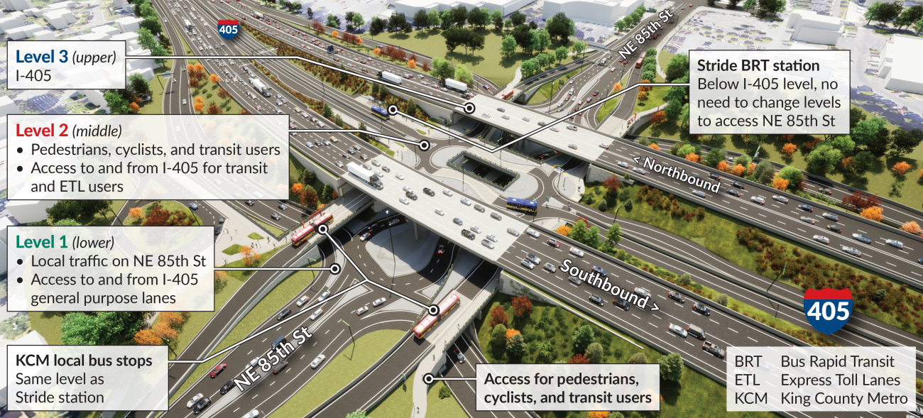 The project will replace the existing two-level interchange at Northeast 85th Street with a three-level interchange. The design includes local improvements along Northeast 85th Street and its intersection with 114th Avenue Northeast/Kirkland Way.