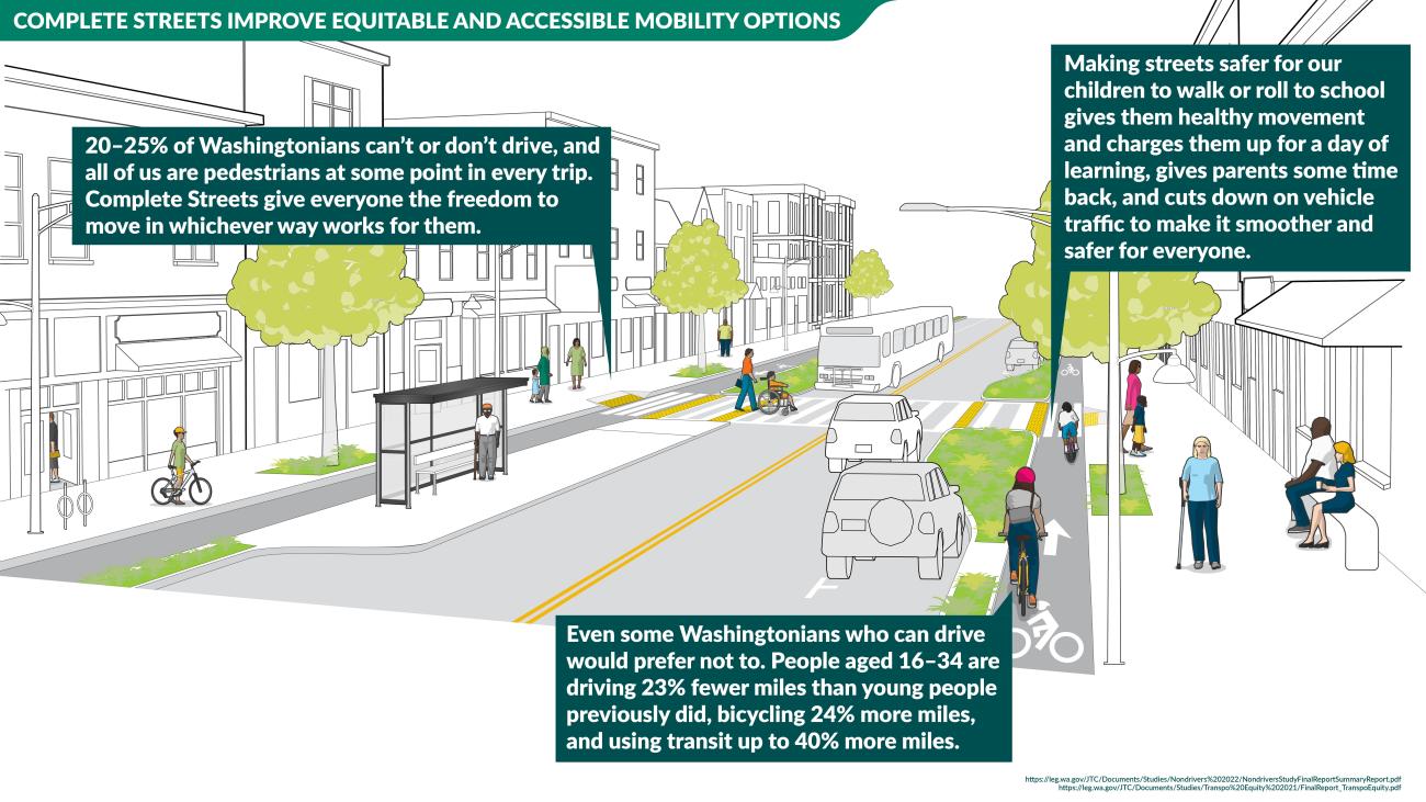 An image showing various transit equity benefits of Complete Streets. An image of people using a multimodal street includes blurbs noting these benefits.