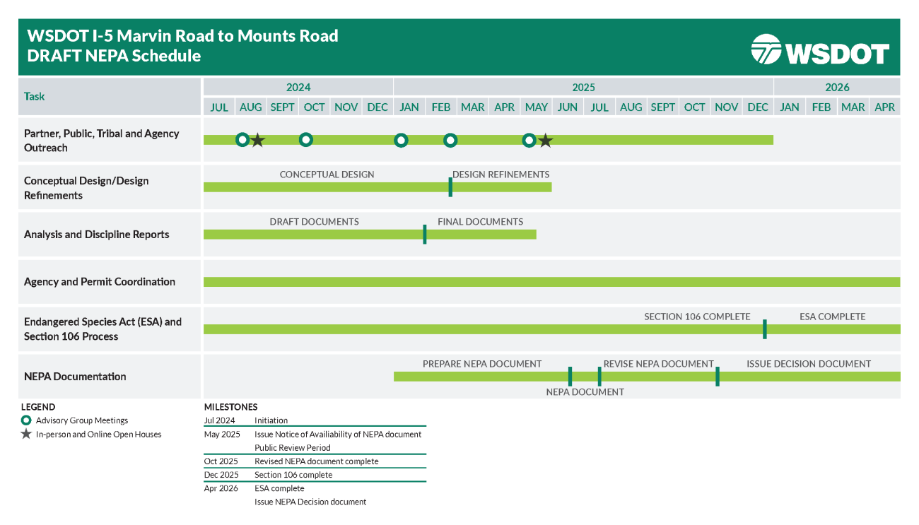 WSDOT I-5 Marvin Road to Mounts Road DRAFT NEPA Schedule timeline from July 2024 to April 2026 with task categories and milestones.