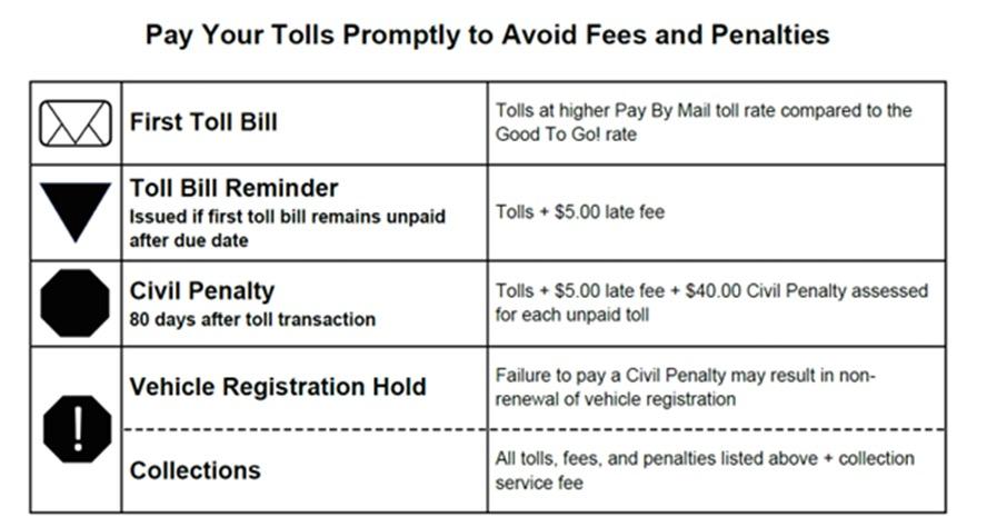 显示通行费帐单如何增加和产生费用的图表。首先，您会收到一张通行费帐单，30天后，如果您的通行费仍未支付，您会收到第二张帐单，其中包含$5的滞纳金。大约在行程后80天，您将会收到一笔民事处罚，每笔未付通行费收取$40。如果在此之后您的帐单仍未支付，DOL可以暂停您续办车辆登记，您可能会被催收。