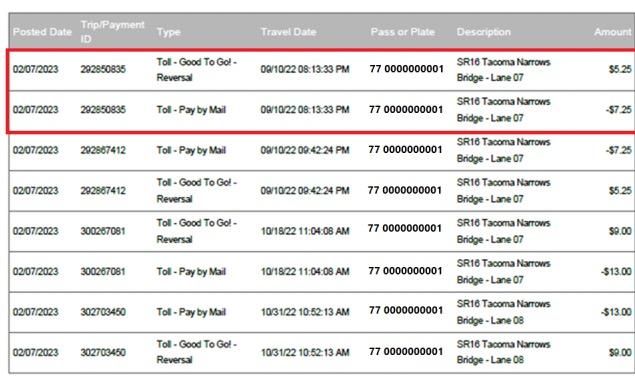 Un ejemplo de una factura de peaje que muestra cómo aparecerán los cargos en la nueva sección de actividad. Por orden cronológico, el cargo más antiguo es el viaje original marcado como peaje, seguido en la línea superior por una anulación que muestra el cargo de peaje acreditado de nuevo en la cuenta, seguido de un cargo posterior marcado como peaje que muestra el viaje que se vuelve a cargar en la cuenta con la tarifa de peaje más elevada de Pay By Mail.