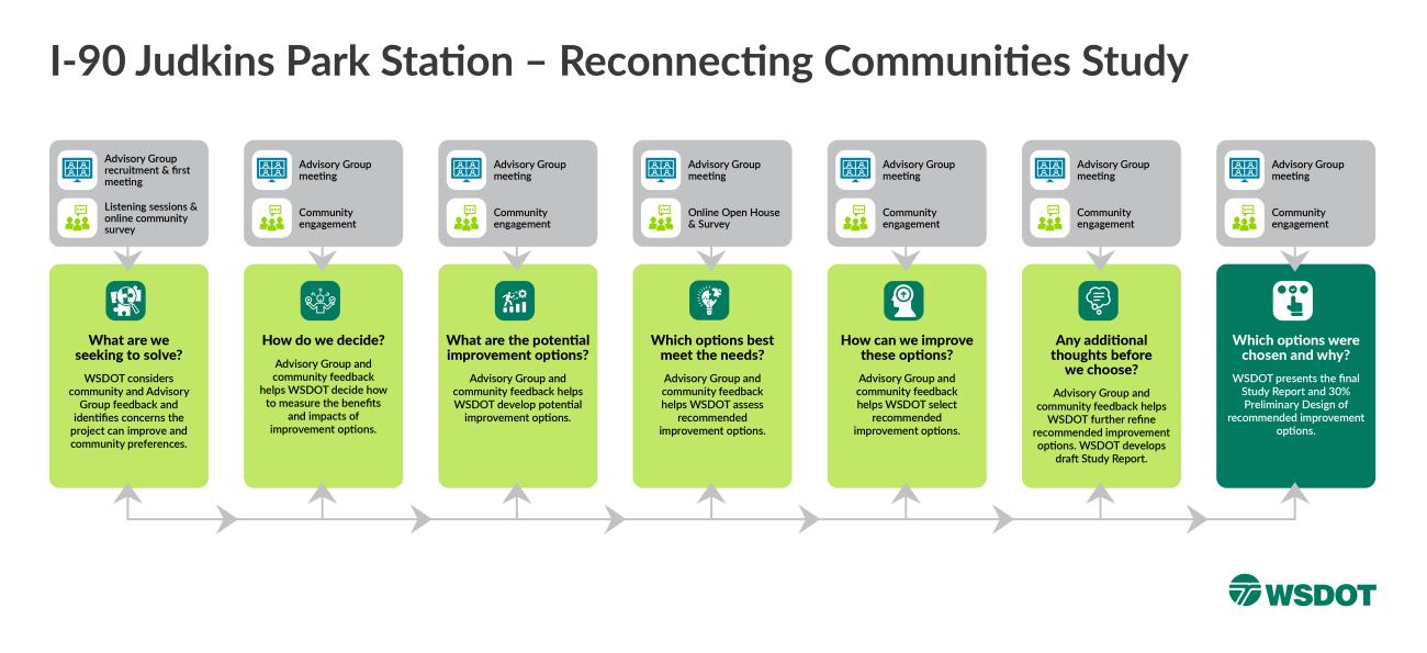 The image is an informational graphic titled "I-90 Judkins Park Station – Reconnecting Communities Study" created by WSDOT. The banner text is in black, prominent at the top of the image. The visual shows a step-by-step process displayed in eight key stages: 1 What are we seeking to solve? 2 How do we decide? 3 What are the potential improvement options? 4 Which options best meet the needs? 5 How can we improve these options? 6 Any additional thoughts? 7 Which options were chosen and why?