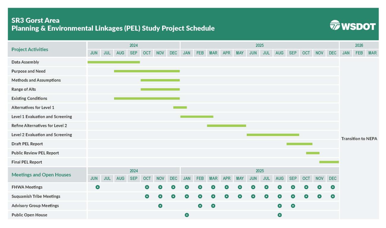 A schedule of planed activities for the SR 3 Gorst Planning and Environmental Linkages Study. The schedule spans from June 2024 through December 2025. It includes Data Assembly, Purpose and Need, Methods and Assumptions, a Range of Alternatives, Existing Conditions, and when the final report is expected. It also includes meetings with the Federal Highway Administration, the Suquamish Tribe, other advisory group meetings and public open houses.