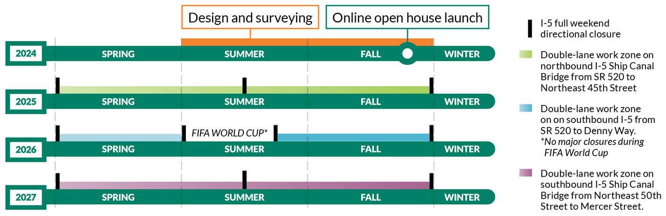 A timeline showing when work will occur between 2025 and 2027 on the I-5 Yesler to Northgate project.