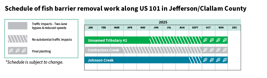 A timeline graphic showing three fish passage project locations on US 101