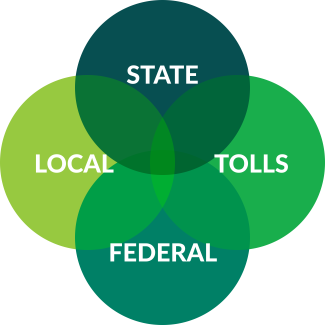 This picture shows the four sources of funding for the Puget Sound Gateway Program