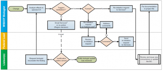 Flow chart detailing the 