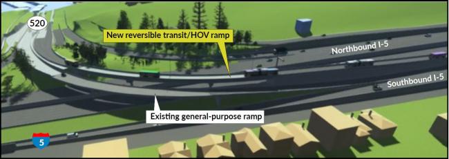 A rendering of an aerial view of a highway interchange where SR 520 is connecting to I-5. There are multiple ramps between the perpendicular freeways. One ramp is labeled existing general-purpose ramp, and one next to it is labeled new, reversible transit HOV ramp.