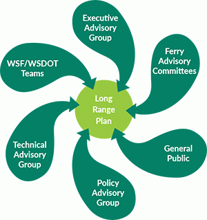 Washington State Ferries Long Range Plan public involvement overview