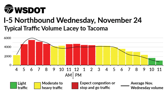 I-5 Northbound Wednesday, November 24 - Typical Traffic Volume Bellingham to Canadian Border