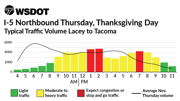 I-5 Northbound Thursday, November 25 - Typical Traffic Volume Bellingham to Canadian Border