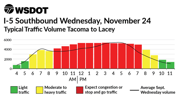  I-5 Southbound Wednesday, November 24 - Typical Traffic Volume Tacoma to Lacey