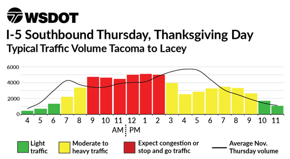 I-5 Southbound Thursday, November 25 - Typical Traffic Volume Tacoma to Lacey