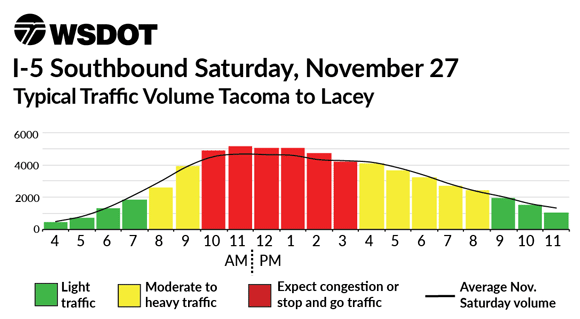  I-5 Southbound Saturday, November 27 - Typical Traffic Volume Tacoma to Lacey