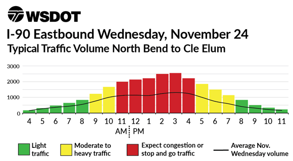 US 2 Eastbound Wednesday, November 24 - Typical Traffic Volume Skykomish to Stevens Pass