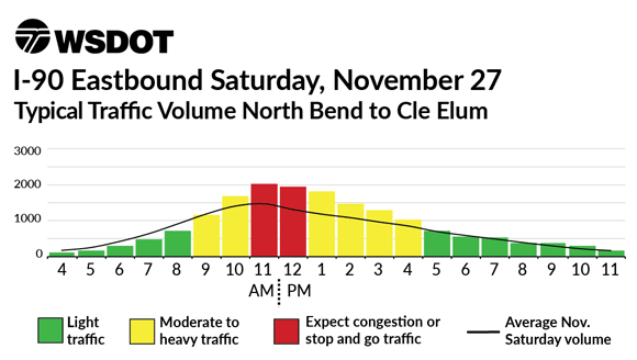 US 2 Eastbound Saturday, November 27 - Typical Traffic Volume Skykomish to Stevens Pass