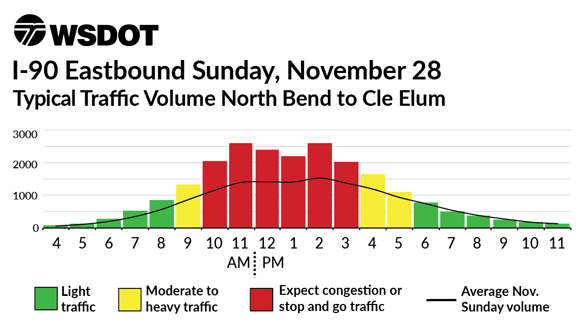 US 2 Eastbound Sunday, November 28 - Typical Traffic Volume Skykomish to Stevens Pass