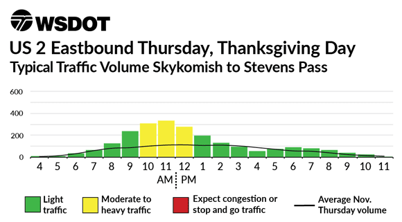 US 2 Eastbound Thursday, November 25 - Typical Traffic Volume Skykomish to Stevens Pass