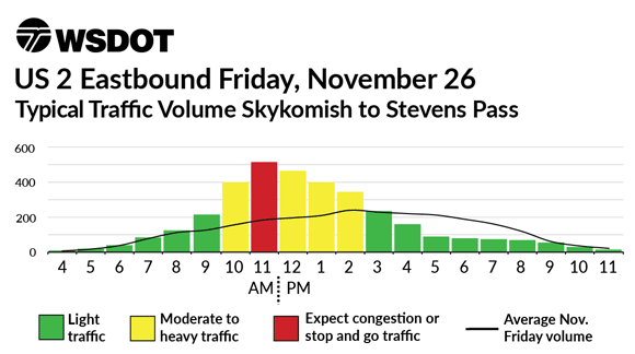 US 2 Eastbound Friday, November 26 - Typical Traffic Volume Skykomish to Stevens Pass