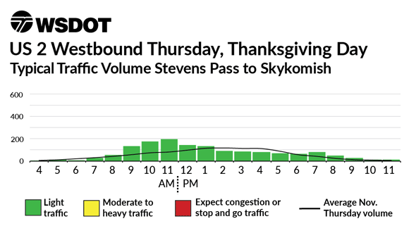 US 2 Westbound Thursday, November 25 - Typical Traffic Volume Skykomish to Stevens Pass