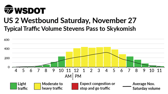  US 2 Westbound Saturday, November 27 - Typical Traffic Volume Skykomish to Stevens Pass