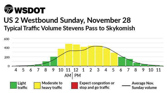  US 2 Westbound Sunday, November 28 - Typical Traffic Volume Skykomish to Stevens Pass