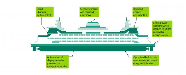 Diagram of hybrid electric ferry highlights