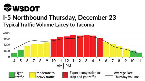 I-5 Northbound December 23 - Typical traffic volume Lacey to Tacoma