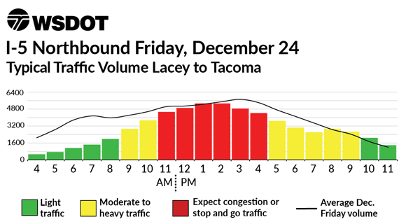 I-5 Northbound December 24 - Typical traffic volume Lacey to Tacoma
