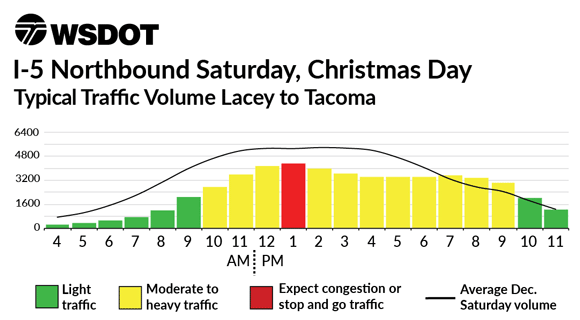 I-5 Northbound December 25 - Typical traffic volume Lacey to Tacoma